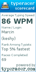 Scorecard for user keshy