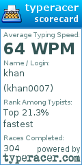 Scorecard for user khan0007