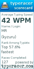 Scorecard for user kyzuru