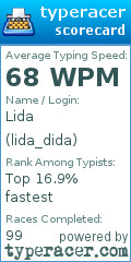 Scorecard for user lida_dida