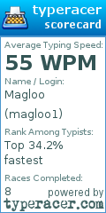 Scorecard for user magloo1