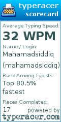Scorecard for user mahamadsiddiq