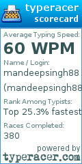 Scorecard for user mandeepsingh88