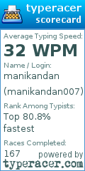 Scorecard for user manikandan007