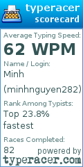 Scorecard for user minhnguyen282