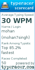 Scorecard for user mohan7singh