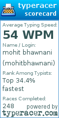 Scorecard for user mohitbhawnani