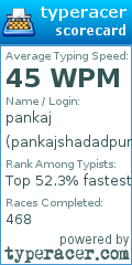 Scorecard for user pankajshadadpuri