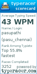 Scorecard for user pasu_chennai