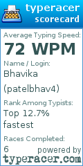 Scorecard for user patelbhav4