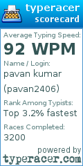 Scorecard for user pavan2406