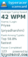 Scorecard for user priyadharshini