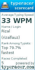 Scorecard for user rizalfauz