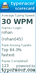 Scorecard for user rohan045