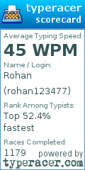 Scorecard for user rohan123477