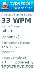 Scorecard for user rohan57