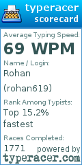 Scorecard for user rohan619