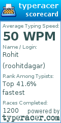 Scorecard for user roohitdagar