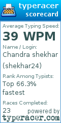 Scorecard for user shekhar24