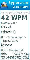 Scorecard for user shivaji3