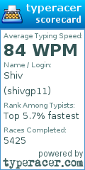 Scorecard for user shivgp11