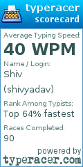 Scorecard for user shivyadav