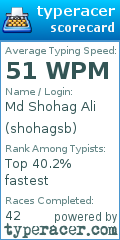 Scorecard for user shohagsb