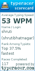 Scorecard for user shrutibhatnagar