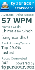 Scorecard for user singhsandhu