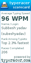 Scorecard for user subeshyadav