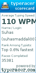Scorecard for user suhasmaddali007