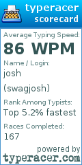 Scorecard for user swagjosh