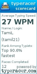 Scorecard for user tamil21