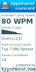 Scorecard for user tom1123