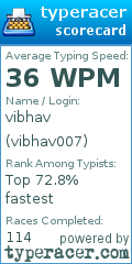 Scorecard for user vibhav007