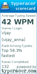 Scorecard for user vijay_anna