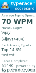 Scorecard for user vijays4404