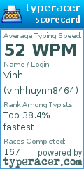 Scorecard for user vinhhuynh8464