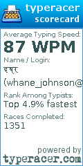 Scorecard for user whane_johnson@yahoo.co.in