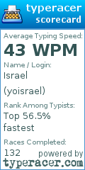 Scorecard for user yoisrael